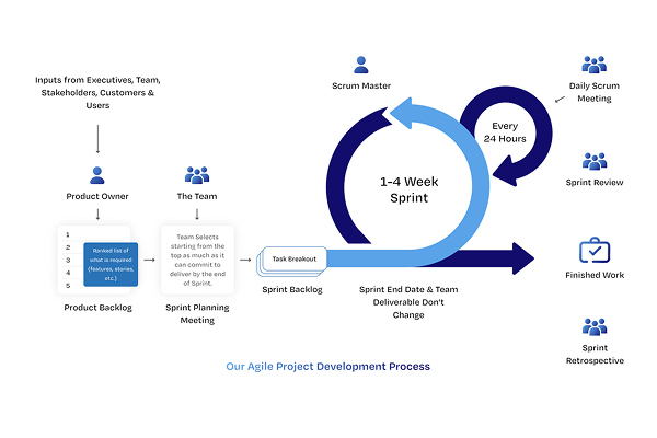 Agile: Understanding The Core Principles of Agile Methodology