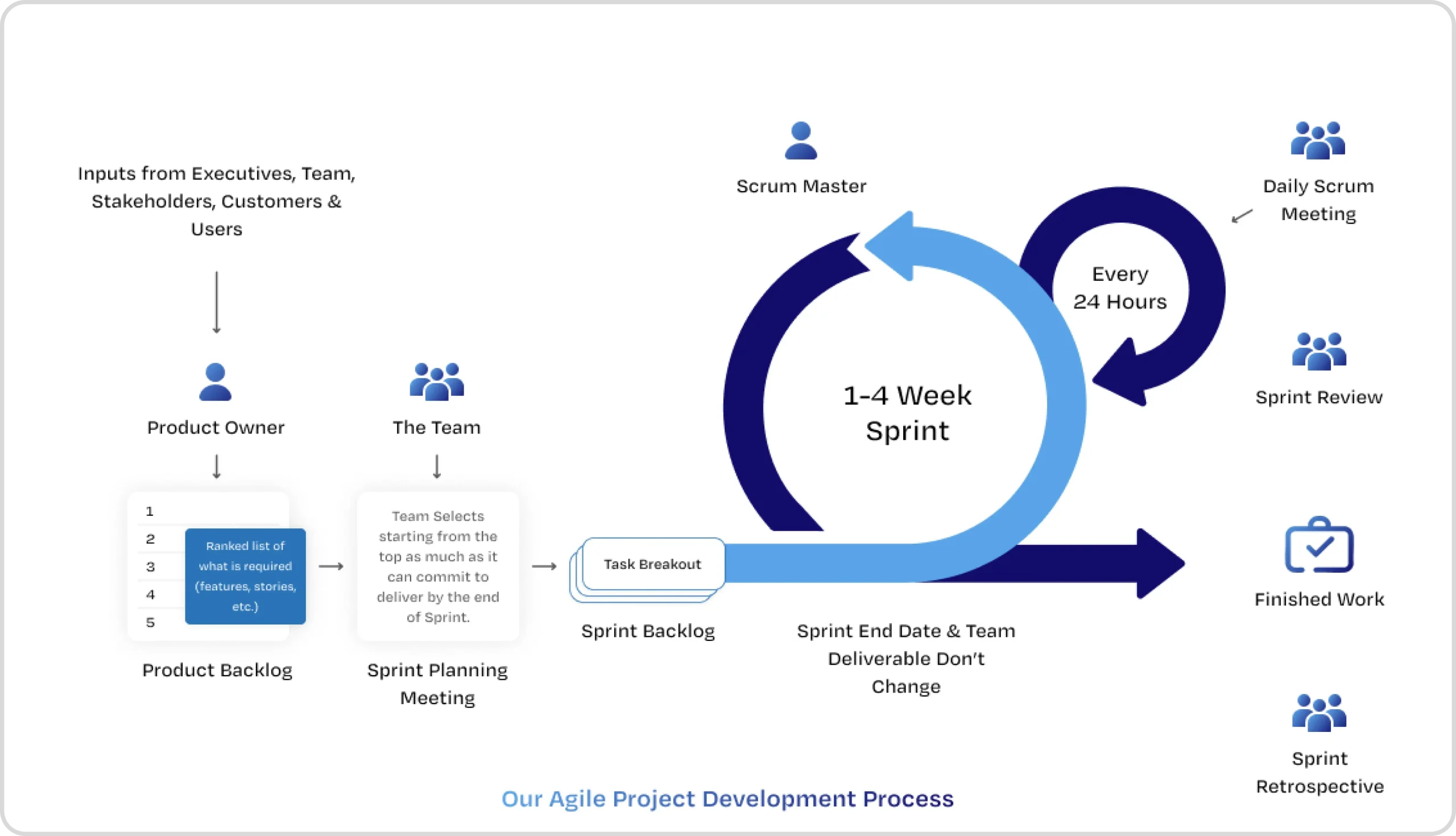 Agile: Understanding The Core Principles of Agile Methodology