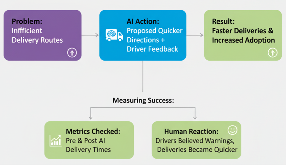 Logistics: Smarter Delivery Routes