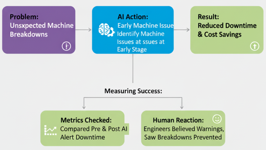 Manufacturing: Preventing Machine Breakdowns